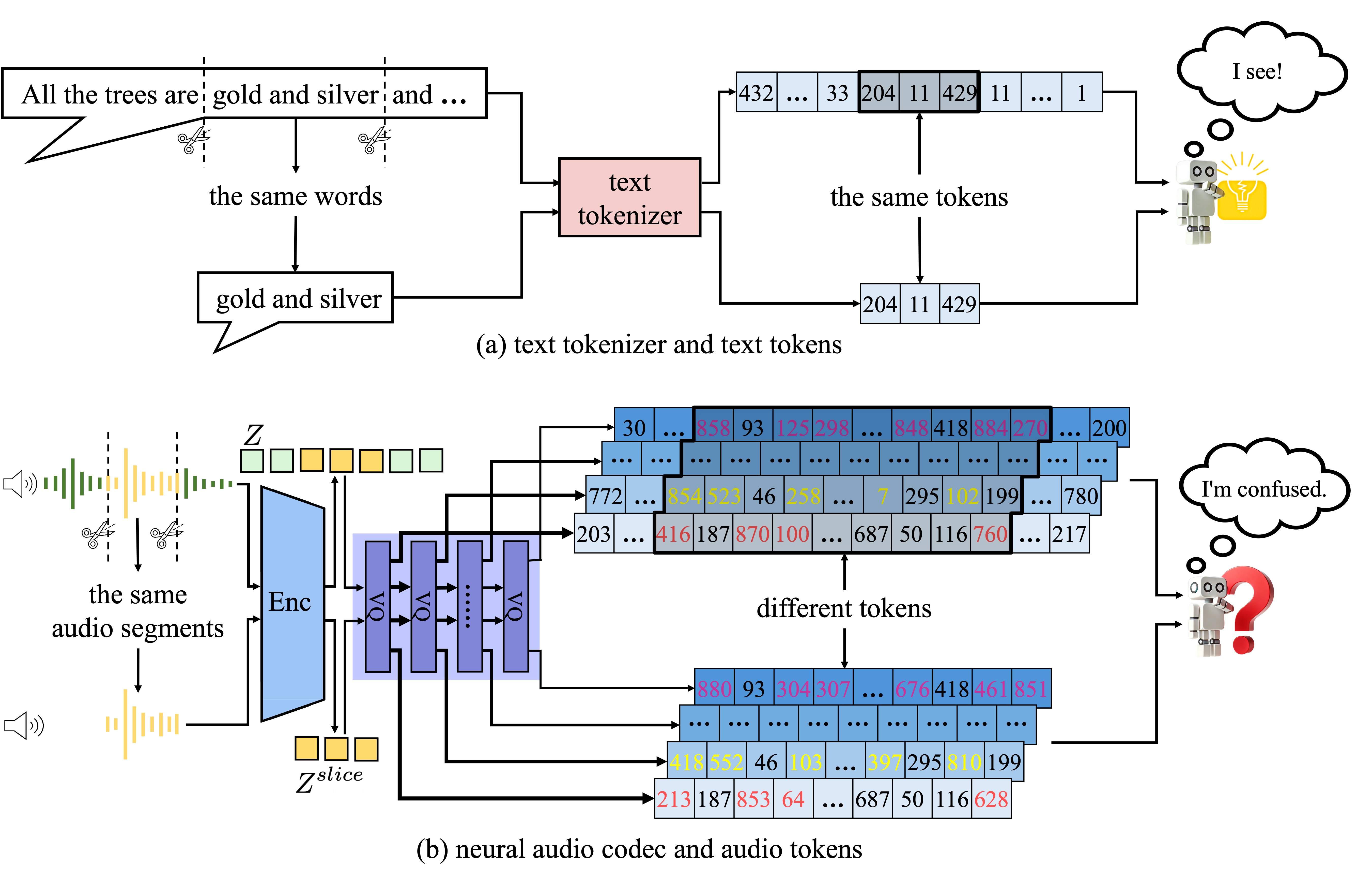 The Illustration of Representation Inconsistency (DRI) phenomenon